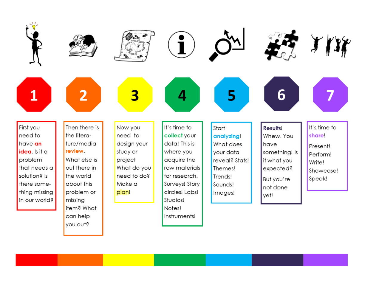 Steps: An idea, review, plan, collect, analyze, results, share.